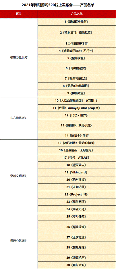 網易遊戲2小(xiǎo)時(shí)發布30款新遊戲 能(néng)打的(de)網易又(yòu)回來(lái)了(le)！