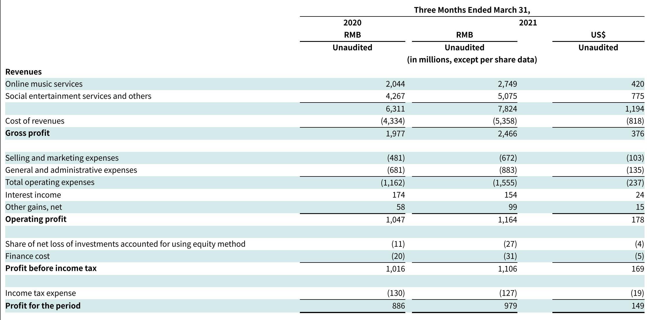 騰訊音(yīn)樂(yuè)2021Q1淨利同比增4% 版權之争下(xià)如(rú)何實現(xiàn)業(yè)務突圍
